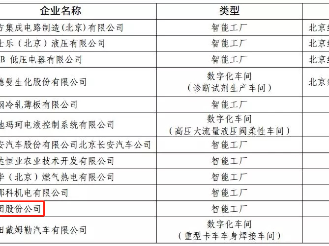 积极发展智能制造——美巢集团被评为北京市智能制造标杆企业